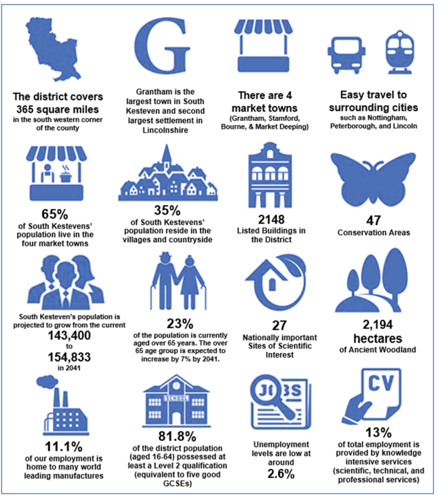 Labour Market Statistics on Infographic: The district covers 365 square miles in the south western corner of the county. Grantham is the largest town in South Kesteven and second largest settlement in Lincolnshire. There are 4 market towns (Grantham, Stamford, Bourne and Market Deeping). Easy travel to surrounding cities such as Nottingham, Peterborough, and Lincoln. 65% of South Kestevens’ population live in the four market towns. 35% of South Kestevens’ population reside in the villages and countryside. 2148 Listed Buildings in the District. 47 Conservation Areas. South Kesteven’s population is projected to grow from the current 143,000 to 154,833 in 2041. 23% of the population is currently aged over 65 years. The over 65 age group is expected to increase by 7% by 2041. 27 Nationally important Sites of Scientific Interest. 2194 hectares of Ancient Woodland. 11.1% of our employment is home to many world leading manufacturers. 81.8% of the district population (aged 16-64) possessed at least a Level 2 qualification (equivalent to five good GCSEs). Unemployment levels are low at around 2.6%. 13% of total employment is provided by knowledge intensive services (scientific, technical, and professional services).