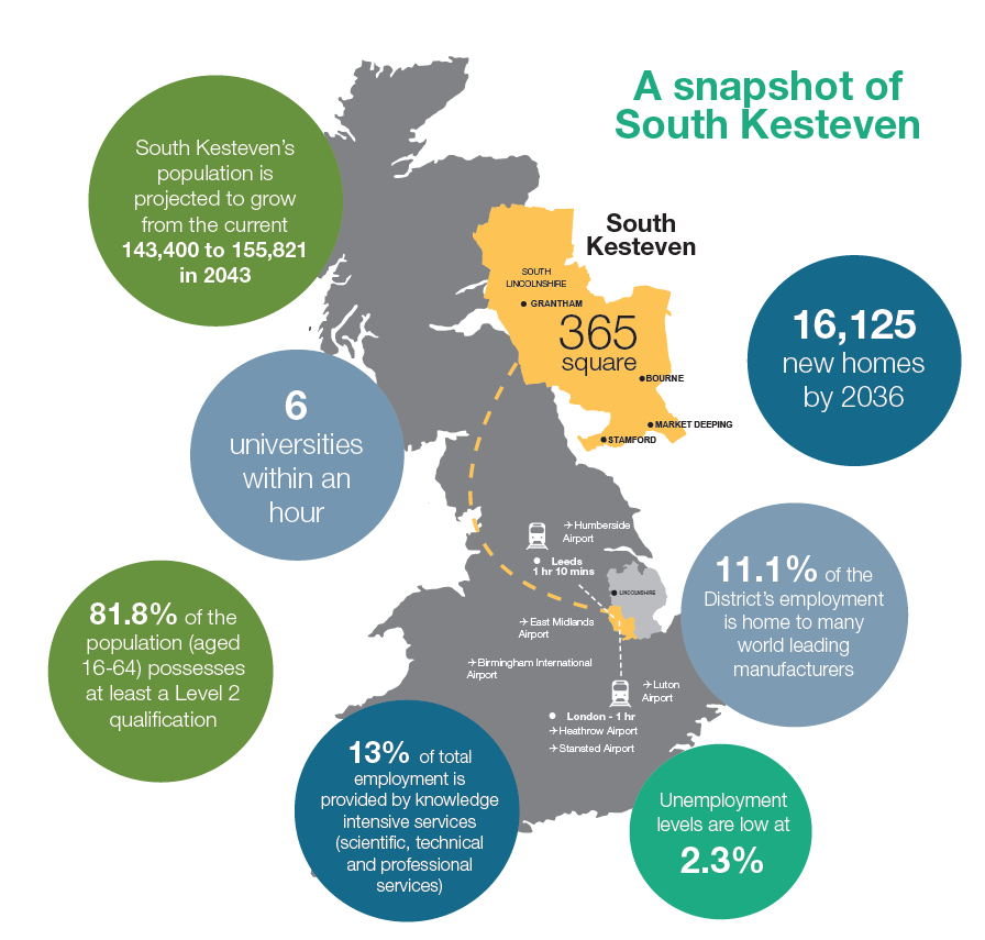 A snapshot of South Kesteven: South Kesteven's population is projected to grow from the current 143,400 to 155,821 in 2043. 6 universities within an hour. 81.8% of the population (aged 16-64) possesses at least a Level 2 qualification. 13% of total employment is provided by knowledge intensive services (scientific, technical and professional services). Unemployment levels are low at 2.3%. 11.1% of the District's employment is home to many world leading manufacturers. 16,125 new homes by 2036.