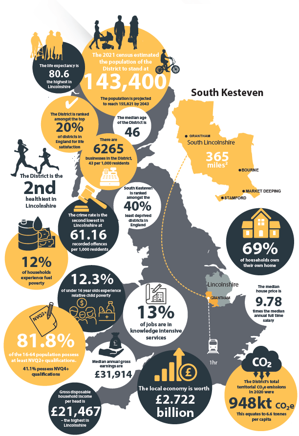 The 2021 census estimated the population at the District to stand at 143,400. The life expectancy is 80.6 the highest in Lincolnshire. The District is ranked amongst the top 20% of districts in England for life satisfaction. There are 6265 businesses in the District, 43 per 1,000 residents. South Kesteven is ranked amongst the 40% least deprived districts in England. 12% of households experience fuel poverty. 12.3% of under 16 year olds experience relative child poverty. 13% of jobs are in knowledge intensive services. 81.8% of the 16-64 population possess at least NVQ4+ qualifications. Gross disposable household income per head is 21,467 pounds, the highest in Lincolnshire. Median annual gross earnings are 31,914 pounds. 13% of jobs are in knowledge intensive services. The District's total territorial CO2e emissions in 2020 were 948kt co2e. This equates to 6.6 tonnes per capita. The median house press is 9.78 times the median annual full-time salary. 69% of households own their own home.