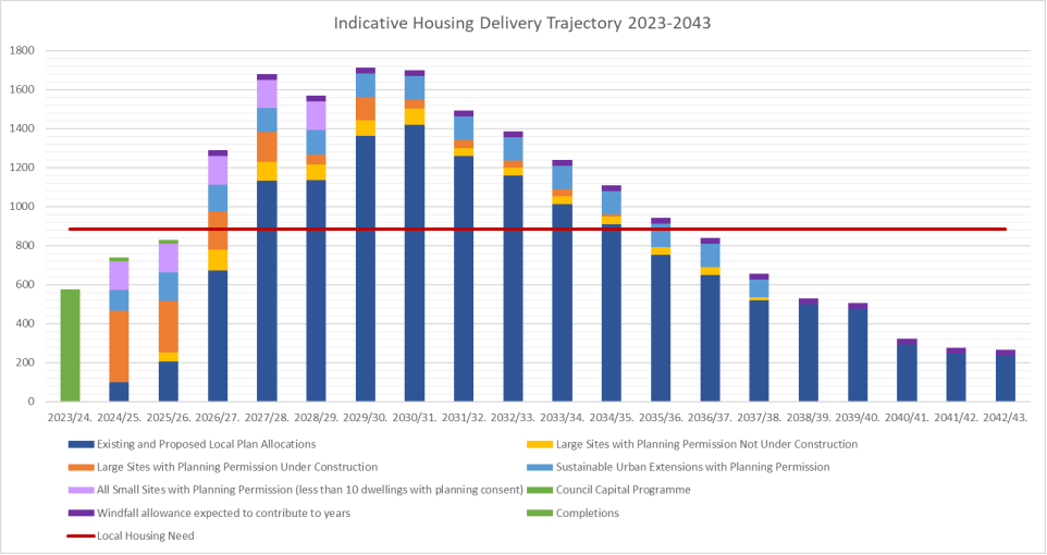 Chart showing the projected delivery of homes across the plan period (2023 – 2043)