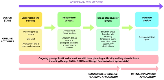 Flowchart illustrating the different stages and options within the design process.