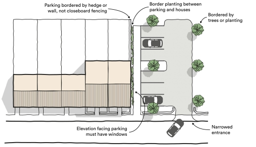 A diagram illustrating a peripheral parking layout, showing well landscaped parking requirements with trees or planting.