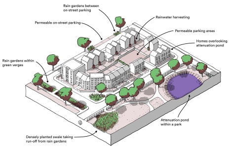 3.4	A diagram showing how sustainable drainage could be integrated into developments.	A diagram illustrating how sustainable drainage systems (SuDS) can be incorporated into new developments, showing features such as permeable on street parking, rainwater harvesting and attenuation pond withing a park.